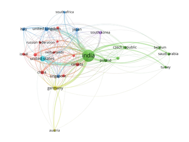 International Collaborating Countries Network of India with other Top Countries in the Quantum Optics