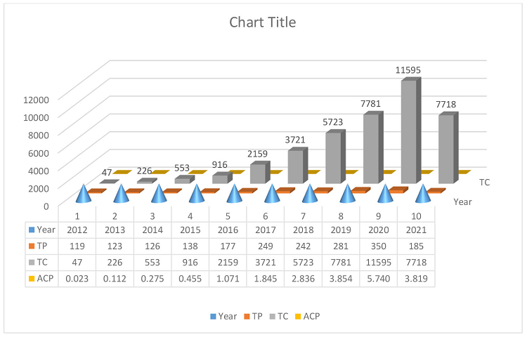 Year wise publications growth