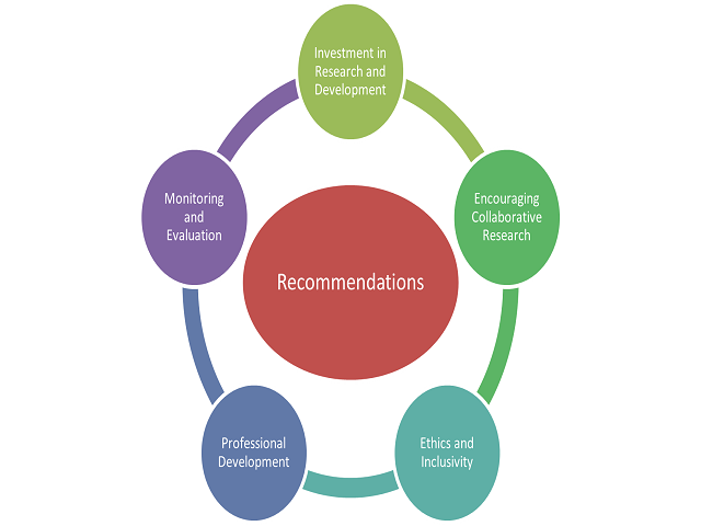 Recommendations to enhance the progress of Artificial Intelligence in Distance Education.