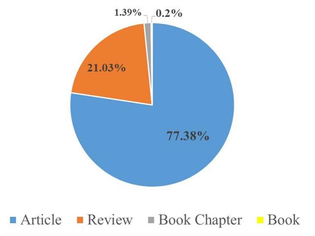 Distribution of proportions of document types in the field of g-C3N4 for CO2 photocatalytic reduction