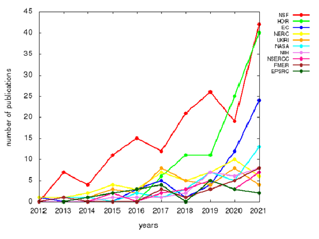 Evolution of the scientific output supported by funding sponsors.