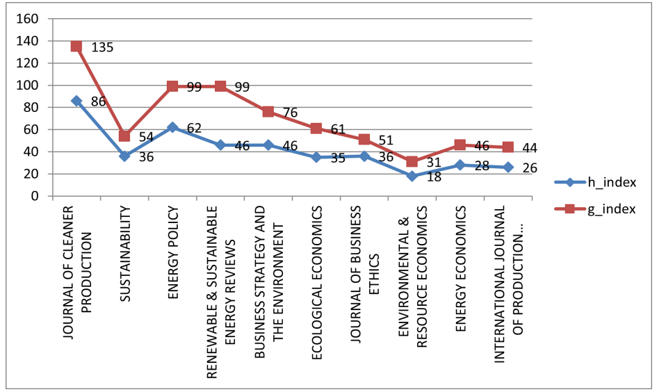 Top 10 Prolific Highly Cited Journals.