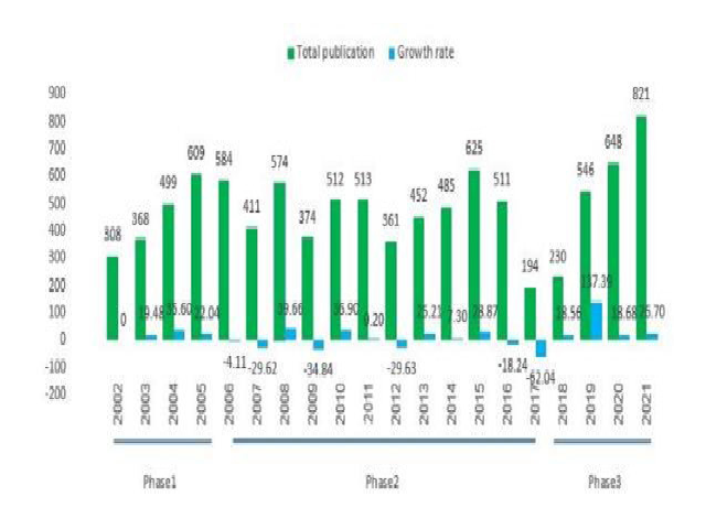 The total publication and growth rate by year.