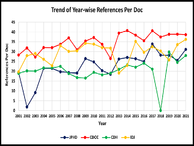 Depicting the trend of year-wise references per document of all the four dental journals.