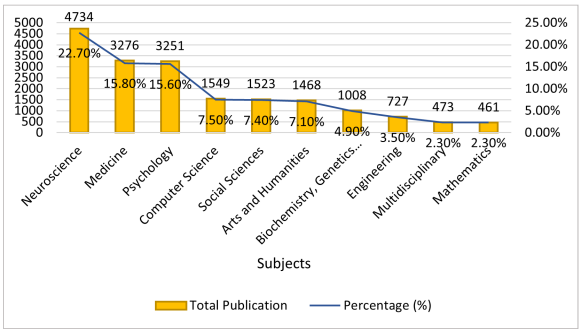 Top 10 Subject profile of cognitive neuroscience.