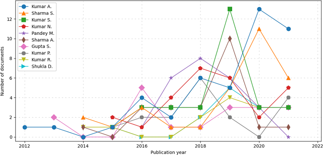 Top 10 Authors with most documents published per year