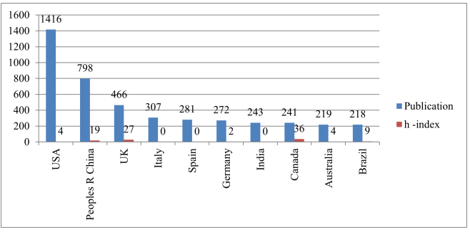 Country wise distribution of publications.