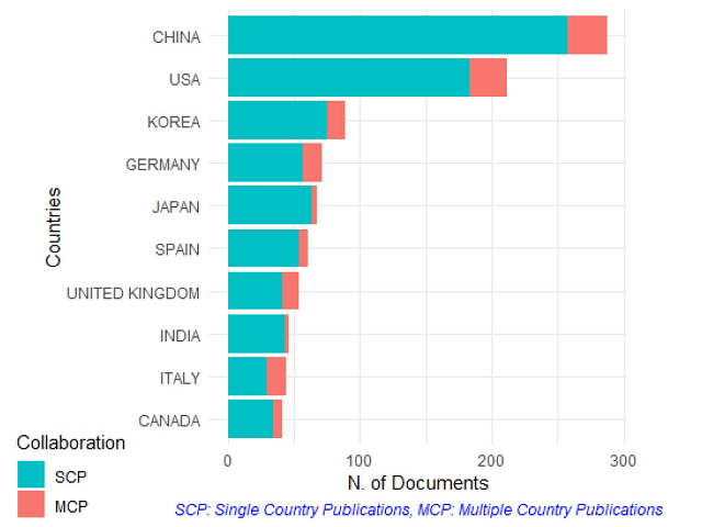 Exploring Machine Learning Approaches for Time Series: A Bibliometric Analysis