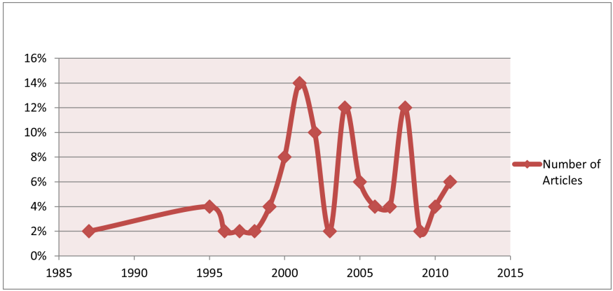 Year wise distribution of publications