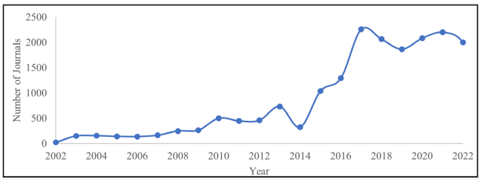 Growth of DOAJ Listed Journals: New Additions.