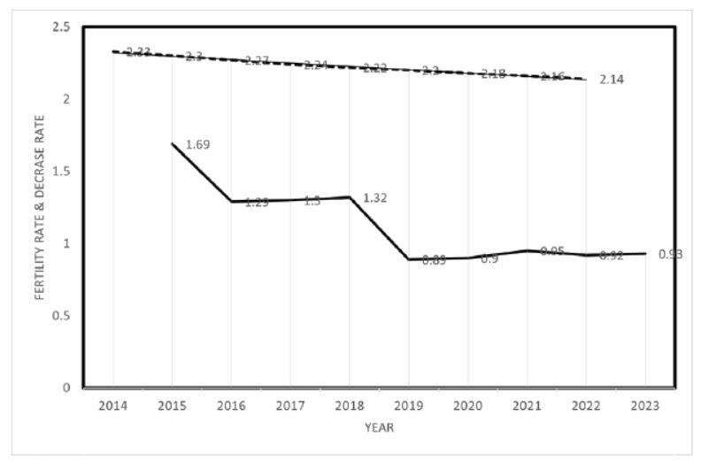 Graphical presentation of diminishing fertility rate in India.