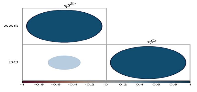 Correlation between altmetric attention score and Dimensions citations.