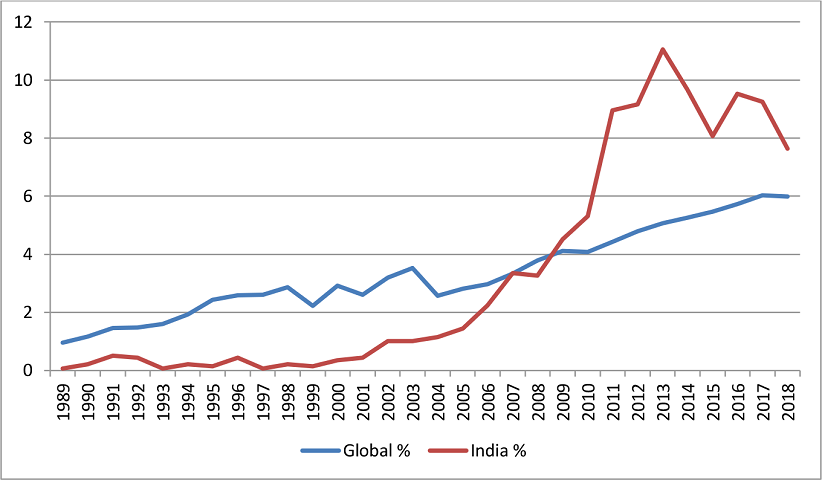 Year-wise growth of the literature